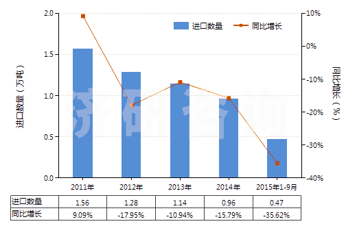 2011-2015年9月中國其他磷酸脂及鹽和鹵、磺、硝或亞硝化衍生物(HS29199000)進(jìn)口量及增速統(tǒng)計(jì)